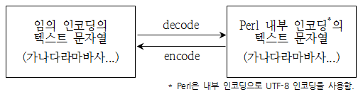 Perl 의 Decode 와 Encode 의 관계도