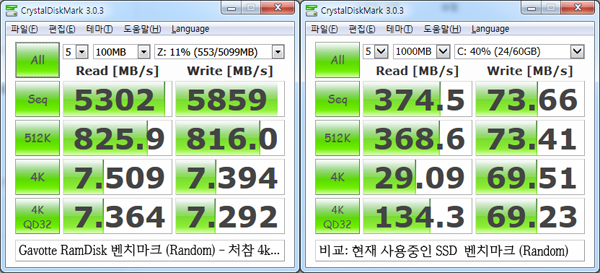 PAE 설정이 가능한 버전의 Gavotte RamDisk 를 이용하여 생성한 램 디스크의 벤치마크 결과(좌). 시스템 드라이브(SSD)의 4k 성능보다도 떨어지는 처참한 성능을 보여준다(우).