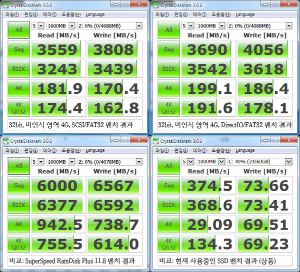 물리 디스크로 설정한 경우(죄측 위)와 논리 디스크로 설정한 경우(우측 위) 의 벤치마크 결과. 비교군으로 외산 경쟁 제품(SuperSpeed RamDisk Plus 11)으로 작성한 램 디스크의 벤치마크 결과(좌측 아래)와 시스템 드라이브(SSD)의 같은 벤치마크 결과(우측 아래)를 병기했다. 제작사가 공개한 64비트 환경에서의 뛰어난 성능과 달리 32비트의 비인식 메모리만을 사용한 결과는 영 좋지 못하다.
