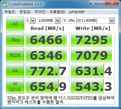 32비트 윈도우 환경에서 윈도우가 관리하는 4GB 이하 영역에 1GB를 조금 넘는 크기의 램 디스크(FAT32, 물리 디스크 방식)를 생성하고 같은 벤치마크 테스트를 실행한 결과이다.