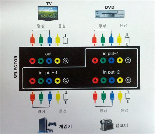 제품 포장지 뒷면의 연결 방법 설명 이미지. 결론적으로 그냥 INPUT과 OUTPUT에 맞춰서 같은 색깔끼리 연결하세요 라는 이야기다.